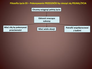 Filozofia życia Eli – Pokonywanie PRZESZKÓD by cieszyć się PEŁNIĄ ŻYCIA 
Chcemy osiągnąć pełnię życia 
Odnosić znaczące 
sukcesy 
Mieć wiele okazji 
Mieć siłę by pokonywać 
przeciwności 
Potrafić współpracować 
z ludźmi 
 