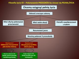 Filozofia życia Eli – Pokonywanie PRZESZKÓD by cieszyć się PEŁNIĄ ŻYCIA 
Chcemy osiągnąć pełnię życia 
Mieć siłę by pokonywać Mieć wiele okazji 
Rozumować jasno 
Musimy pokonać 4 przeszkody 
przeciwności 
Potrafić współpracować 
z ludźmi 
Odnosić znaczące sukcesy 
Pierwsze założenie TOC 
Każdy system posiada 
wrodzoną prostotę 
PRZESZKODA NR 2 
Akceptujemy konflikty 
takimi jakie są 
Drugie założenie TOC 
Każdy konflikt jest do 
rozwiązania 
PRZESZKODA NR 1 
Odbieramy rzeczywistość 
jako bardzo złożoną 
 
