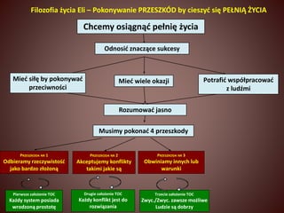 Filozofia życia Eli – Pokonywanie PRZESZKÓD by cieszyć się PEŁNIĄ ŻYCIA 
Chcemy osiągnąć pełnię życia 
Mieć siłę by pokonywać Mieć wiele okazji 
Rozumować jasno 
Musimy pokonać 4 przeszkody 
przeciwności 
Potrafić współpracować 
z ludźmi 
Odnosić znaczące sukcesy 
Pierwsze założenie TOC 
Każdy system posiada 
wrodzoną prostotę 
PRZESZKODA NR 2 
Akceptujemy konflikty 
takimi jakie są 
Drugie założenie TOC 
Każdy konflikt jest do 
rozwiązania 
PRZESZKODA NR 3 
Obwiniamy innych lub 
warunki 
Trzecie założenie TOC 
Zwyc./Zwyc. zawsze możliwe 
Ludzie są dobrzy 
PRZESZKODA NR 1 
Odbieramy rzeczywistość 
jako bardzo złożoną 
 