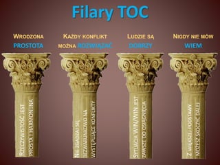 Filary TOC 
WRODZONA 
PROSTOTA 
RZECZYWISTOŚĆ JEST 
PROSTA I HARMONIJNA 
NIGDY NIE MÓW 
WIEM 
Z WIĘKSZEJ PODSTAWY 
MOŻESZ SKOCZYĆ DALEJ 
KAŻDY KONFLIKT 
MOŻNA ROZWIĄZAĆ 
NIE ZGADZAJ SIĘ 
BEZWARUNKOWO NA 
WYSTĘPUJĄCE KONFLIKTY 
LUDZIE SĄ 
DOBRZY 
SYTUACJA WIN/WIN JEST 
ZAWSZE DO OSIĄGNIĘCIA 
 