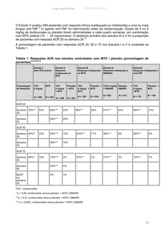 Copy from GRASS                   PID2011-05714




O Estudo V avaliou 499 pacientes com resposta clínica inadequada ou intolerantes a uma ou mais
                 5
drogas anti-TNF. O agente anti-TNF foi interrompido antes da randomização. Doses de 4 ou 8
mg/kg de tocilizumabe ou placebo foram administradas a cada quatro semanas, em combinação
com MTX estável (10 − 25 mg/semana). O desfecho primário dos estudos III a V foi a proporção
                                                 10
de pacientes com resposta ACR 20 na semana 24.
A porcentagem de pacientes com respostas ACR 20, 50 e 70 nos Estudos I a V é mostrada na
Tabela 1.


Tabela 1. Respostas ACR nos estudos controlados com MTX / placebo (porcentagem de
           1,2,3,4,5,10
pacientes)
               Estudo I              Estudo II             Estudo III            Estudo IV                 EstudoV
               Sem MTX prévio        Resposta              Resposta inadequada   Resposta inadequada a     Resposta inadequada a
                                     inadequada ao         ao MTX                DMARDs                    anti-TNF
                                     MTX



Porcentagem    TCZ         MTX       TCZ        Placebo TCZ       Placebo + TCZ 8 mg/kg Placebo          + TCZ         Placebo +
de Resposta    8 mg/kg               8 mg/kg    + MTX   8 mg/kg + MTX       + DMARD     DMARD              8 mg/kg     MTX
                                     + MTX              MTX                                                +MTX

                                                           N = 205    N = 204    N = 803      N = 413      N = 170     N = 158
               N = 286     N = 284   N = 398    N = 393

ACR 20

Semana 70%***        52%      56%***       27%            59%***       26%       61%***      24%           50%***         10%
24

Semana                        56%***       25%
52

ACR 50

Semana 44%**         33%      32%***       10%             44%***      11%       38%***      9%            29%***         4%
24

Semana                        36%***       10%
52

ACR 70

Semana 28%**         15%      13%***       2%             22%***       2%        21%***      3%            12%**          1%
24

Semana                        20%***       4%
52
     ┼
MCR                           7%           1%
na
semana
52

TCZ = tocilizumabe
* p < 0,05, tocilizumabe versus placebo + MTX / DMARD
** p < 0,01, tocilizumabe versus placebo + MTX / DMARD
*** p < 0,0001, tocilizumabe versus placebo + MTX / DMARD




                                                                                                                     13
 