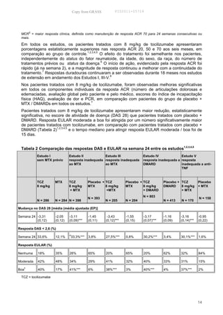 Copy from GRASS         PID2011-05714




          ┼
 MCR = maior resposta clínica, definida como manutenção de resposta ACR 70 para 24 semanas consecutivas ou
 mais.

 Em todos os estudos, os pacientes tratados com 8 mg/kg de tocilizumabe apresentaram
 porcentagens estatisticamente superiores nas resposta ACR 20, 50 e 70 aos seis meses, em
                                   1,2,3,4,5
 comparação ao grupo de controle.            O efeito do tratamento foi semelhante nos pacientes,
 independentemente do status do fator reumatoide, da idade, do sexo, da raça, do número de
                                             6
 tratamentos prévios ou status da doença. O início de ação, evidenciado pela resposta ACR foi
 rápido (já na semana 2), e a magnitude de resposta continuou a melhorar com a continuidade do
             7
 tratamento. Respostas duradouras continuaram a ser observadas durante 18 meses nos estudos
                                                  8
 de extensão em andamento dos Estudos I, III-V.
 Nos pacientes tratados com 8 mg/kg de tocilizumabe, foram observadas melhoras significativas
 em todos os componentes individuais da resposta ACR (número de articulações dolorosas e
 edemaciadas, avaliação global pelo paciente e pelo médico, escores do índice de incapacitação
 física (HAQ), avaliação de dor e PCR, em comparação com pacientes do grupo de placebo +
                                     7
 MTX / DMARDs em todos os estudos.
 Pacientes tratados com 8 mg/kg de tocilizumabe apresentaram maior redução, estatisticamente
 significativa, no escore de atividade de doença (DAS 28) que pacientes tratados com placebo +
 DMARD. Resposta EULAR moderada a boa foi atingida por um número significativamente maior
 de pacientes tratados com tocilizumabe, em comparação com pacientes tratados com placebo +
                     1,2,3,4,5
 DMARD (Tabela 2)              e o tempo mediano para atingir resposta EULAR moderada / boa foi de
 15 dias.

                                                                                                    1,2,3,4,5
 Tabela 2 Comparação das respostas DAS e EULAR na semana 24 entre os estudos
              Estudo I           Estudo II           Estudo III              Estudo IV             Estudo V
              sem MTX prévio     resposta inadequada resposta inadequada     resposta inadequada a resposta
                                 ao MTX              ao MTX                  DMARD                 inadequada a anti-
                                                                                                   TNF



              TCZ       MTX      TCZ         Placebo + TCZ         Placebo + TCZ         Placebo + TCZ          Placebo
              8 mg/kg            8 mg/kg     MTX       8 mg/kg     MTX       8 mg/kg     DMARD     8 mg/kg      + MTX
                                  + MTX                 +MTX                 + DMARD               + MTX
                                                                             N = 803
                                             N = 393                                                            N = 158
              N = 286   N = 284 N = 398                N = 205     N = 204               N = 413   N = 170

Mudança no DAS 28 [média (média ajustada (EP)]

Semana 24 -3,31         -2,05    -3,11       -1,45      -3,43      -1,55     -3,17       -1,16     -3,16        -0,95
          (0,12)        (0,12)   (0,09)***   (0,11)    (0,12)***   (0,15)    (0,07)***   (0,09)    (0,14)***    (0,22)

Resposta DAS < 2,6 (%)
                                 ≠
Semana 24 33,6%         12,1%    33,3%***    3,8%      27,5%***    0,8%      30,2%***    3,4%      30,1%***     1,6%

Resposta EULAR (%)

Nenhuma       18%       35%      26%         65%       20%         65%       20%         62%       32%          84%

Moderada      42%       48%      34%         29%       41%         32%       40%         33%       31%          15%
      †
Boa           40%       17%      41%***      6%        38%***      3%        40%***      4%        37%***       2%

 TCZ = tocilizumabe




                                                                                                                14
 