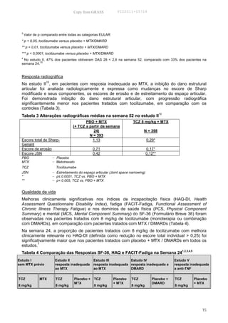 Copy from GRASS             PID2011-05714




  †
      Valor de p comparado entre todas as categorias EULAR
  * p < 0,05, tocilizumabe versus placebo + MTX/DMARD
  ** p < 0,01, tocilizumabe versus placebo + MTX/DMARD
  *** p < 0,0001, tocilizumabe versus placebo + MTX/DMARD
  ≠
   No estudo II, 47% dos pacientes obtiveram DAS 28 < 2,6 na semana 52, comparado com 33% dos pacientes na
             10
  semana 24.


  Resposta radiográfica
                10
  No estudo II , em pacientes com resposta inadequada ao MTX, a inibição do dano estrutural
  articular foi avaliada radiologicamente e expressa como mudanças no escore de Sharp
  modificado e seus componentes, os escores de erosão e de estreitamento do espaço articular.
  Foi demonstrada inibição do dano estrutural articular, com progressão radiográfica
  significantemente menor nos pacientes tratados com tocilizumabe, em comparação com os
  controles (Tabela 3).
                                                                                              10
  Tabela 3 Alterações radiográficas médias na semana 52 no estudo II
                                           PBO + MTX                      TCZ 8 mg/kg + MTX
                                    (+ TCZ a partir da semana
                                               24)                               N = 398
                                             N = 393
  Escore total de Sharp-                      1,13                                   0,29*
  Genant
  Escore de erosão                              0,71                                 0,17*
  Escore JSN                                    0,42                                 0,12**
  PBO                  − Placebo
  MTX                  − Metotrexato
  TCZ                    Tocilizumabe
  JSN                  − Estreitamento do espaço articular (Joint space narrowing)
  *                    − p≤ 0.0001, TCZ vs. PBO + MTX
  **                   − p< 0.005, TCZ vs. PBO + MTX


  Qualidade de vida
  Melhoras clinicamente significativas nos índices de incapacitação física (HAQ-DI, Health
  Assessment Questionnaire Disability Index), fadiga (FACIT-Fadiga, Functional Assessment of
  Chronic Illness Therapy Fatigue) e nos domínios de saúde física (PCS, Physical Component
  Summary) e mental (MCS, Mental Component Summary) do SF-36 (Formulário Breve 36) foram
  observadas nos pacientes tratados com 8 mg/kg de tocilizumabe (monoterapia ou combinação
  com DMARDs), em comparação com pacientes tratados com MTX / DMARDs (Tabela 4).
  Na semana 24, a proporção de pacientes tratados com 8 mg/kg de tocilizumabe com melhora
  clinicamente relevante no HAQ-DI (definida como redução no escore total individual > 0,25) foi
  significativamente maior que nos pacientes tratados com placebo + MTX / DMARDs em todos os
            7
  estudos.
                                                                                                          1,2,3,4,5
  Tabela 4 Comparação das Respostas SF-36, HAQ e FACIT-Fadiga na Semana 24
Estudo I                Estudo II                Estudo III          Estudo IV                      Estudo V
sem MTX prévio          resposta inadequada      resposta inadequada resposta inadequada a          resposta inadequada
                        ao MTX                   ao MTX              DMARD                          a anti-TNF


TCZ            MTX       TCZ        Placebo +    TCZ         Placebo     TCZ            Placebo +   TCZ               Placebo
                                    MTX                      + MTX                      DMARD                         + MTX
8 mg/kg                  8 mg/kg                 8 mg/kg                 8 mg/kg                    8 mg/kg




                                                                                                                          15
 