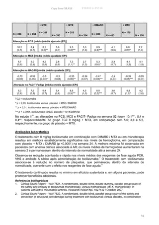 Copy from GRASS            PID2011-05714




                      + MTX                  + MTX                    + DMARD                  + MTX


                      N = 398                N = 205                                           N = 170
N = 286     N = 284                                                   N = 803
                                  N = 393                  N = 204                 N = 413                  N = 158

Alteração no PCS [média (média ajustada (EP)]

   10,2        8,4       8,1         5,6          9,5         5,0         8,9          4,1         8,0         2,2
   (0,7)      (0,7)    (0,6)**      (0,7)       (0,8)***     (1,0)      (0,4)***      (0,6)      (0,9)**      (1,3)

Alteração no MCS [média (média ajustada (EP)]

    6,7        5,0       4,2         2,8          7,3         2,7         5,3          2,3         4,1         4,1
   (0,9)      (0,9)     (0,8)       (0,9)       (1,1)**      (1,3)      (0,6)**       (0,7)       (1,3)       (1,9)

Alteração no HAQ-DI [média (média ajustada (EP)]

    -0,70    -0,52       -0,5        -0,3        -0,55        -0,34      -0,47         -0,2       -0,39        -0,05
   (0,05)    (0,05)    (0,04)**     (0,04)      (0,06)**     (0,07)    (0,03)***      (0,03)    (0,05)***     (0,07)

Alteração no FACIT-Fadiga [média (média ajustada (EP)]

    9,3        7,0       6,4         5,4          8,6         4,0         8,0          3,6        8,8          4,2
   (0,8)      (0,8)     (0,7)       (0,8)       (0,9)***     (1,0)      (0,5)***      (0,7)      (1,0)*       (1,6)

 TCZ = tocilizumabe
 * p < 0,05, tocilizumabe versus placebo + MTX / DMARD
 ** p < 0,01, tocilizumabe versus placebo + MTX/DMARD
 *** p < 0,0001, tocilizumabe versus placebo + MTX/DMARD
               10
 No estudo II , as alterações no PCS, MCS e FACIT- Fadiga na semana 52 foram 10,1***, 5,4 e
 8,4**, respectivamente, no grupo TCZ 8 mg/kg + MTX, em comparação com 5,6; 3,8 e 5,5,
 respectivamente, no grupo de placebo + MTX.

 Avaliações laboratoriais
 O tratamento com 8 mg/kg tocilizumabe em combinação com DMARD / MTX ou em monoterapia
 resultou em melhora estatisticamente significativa nos níveis de hemoglobina, em comparação
 com placebo + MTX / DMARD (p <0,0001) na semana 24. A melhora máxima foi observada em
 pacientes com anemia crônica associada à AR; os níveis médios de hemoglobina aumentaram na
 semana 2 e permaneceram dentro do intervalo de normalidade até a semana 24.
 Observou-se redução acentuada e rápida nos níveis médios dos reagentes de fase aguda PCR,
                                                              7
 VHS e amiloide A sérico após administração de tocilizumabe. O tratamento com tocilizumabe
 associou-se à redução no número de plaquetas, que permaneceu dentro do intervalo de
                                                                 9
 normalidade, coerente com o efeito nos reagentes de fase aguda.

 O tratamento continuado resulta no mínimo em eficácia sustentada e, em alguns pacientes, pode
 promover benefícios adicionais.
 Referências bibliográficas
 1. Clinical Study Report – WA17824. A randomized, double-blind, double-dummy, parallel group study of
     the safety and efficacy of tocilizumab monotherapy, versus methotrexate (MTX) monotherapy, in
     patients with active rheumatoid arthritis. Research Report No. 1027142 / October 2007.
 2. Clinical Study Report – WA17823. A randomized, double-blind, parallel group study of the safety and
     prevention of structural joint damage during treatment with tocilizumab versus placebo, in combination




                                                                                                                16
 