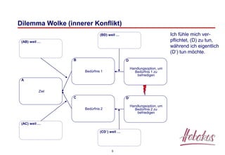 9
Dilemma Wolke (innerer Konflikt)
D´
Handlungsoption, um
Bedürfnis 2 zu
befriedigen
(AC) weil …
D
Handlungsoption, um
Bedürfnis 1 zu
befriedigen
A
Ziel
(CD´) weil …
(AB) weil …
C
Bedürfnis 2
(BD) weil …
B
Bedürfnis 1
Ich fühle mich ver-
pflichtet, (D) zu tun,
während ich eigentlich
(D‘) tun möchte.
 