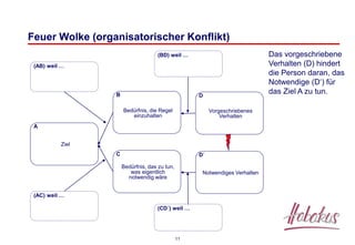 11
Feuer Wolke (organisatorischer Konflikt)
D´
Notwendiges Verhalten
(AC) weil …
D
Vorgeschriebenes
Verhalten
A
Ziel
(CD´) weil …
(AB) weil …
C
Bedürfnis, das zu tun,
was eigentlich
notwendig wäre
(BD) weil …
B
Bedürfnis, die Regel
einzuhalten
Das vorgeschriebene
Verhalten (D) hindert
die Person daran, das
Notwendige (D‘) für
das Ziel A zu tun.
 