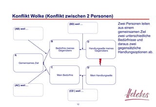 12
Konflikt Wolke (Konflikt zwischen 2 Personen)
D´
Mein Handlungswille
(AC) weil …
D
Handlungswille meines
Gegenübers
A
Gemeinsames Ziel
(CD´) weil …
(AB) weil …
C
Mein Bedürfnis
(BD) weil …
B
Bedürfnis meines
Gegenübers
Zwei Personen leiten
aus einem
gemeinsamen Ziel
zwei unterschiedliche
Bedürfnisse und
daraus zwei
gegensätzliche
Handlungsoptionen ab.
 