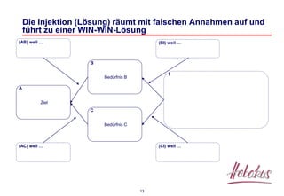 13
I
(AC) weil …
A
Ziel
(CI) weil …
(AB) weil …
C
Bedürfnis C
(BI) weil …
B
Bedürfnis B
Die Injektion (Lösung) räumt mit falschen Annahmen auf und
führt zu einer WIN-WIN-Lösung
 