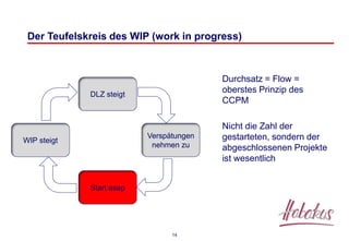 14
Der Teufelskreis des WIP (work in progress)
Start asap
WIP steigt
DLZ steigt
Verspätungen
nehmen zu
Durchsatz = Flow =
oberstes Prinzip des
CCPM
Nicht die Zahl der
gestarteten, sondern der
abgeschlossenen Projekte
ist wesentlich
 