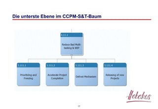 17
Die unterste Ebene im CCPM-S&T-Baum
 