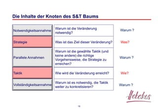 18
Die Inhalte der Knoten des S&T Baums
Notwendigkeitsannahme
Strategie
Parallele Annahmen
Warum ist die Veränderung
notwendig?
Was ist das Ziel dieser Veränderung?
Warum ist die gewählte Taktik (und
keine andere) die richtige
Vorgehensweise, die Strategie zu
erreichen?
Taktik Wie wird die Veränderung erreicht?
Vollständigkeitsannahme
Warum ist es notwendig, die Taktik
weiter zu konkretisieren?
Was?
Wie?
Warum ?
Warum ?
Warum ?
 