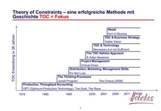 2
Theory of Constraints – eine erfolgreiche Methode mit
Geschichte TOC = Fokus
1975 1985 1995 2005 2007 2009 2011 2013
The Thinking Processes
Jonah Program The Choice (2008)
Distribution, Marketing, Management Skills
It‘s Not Luck
Project Management
Critical Chain
The TOC Holistic Approach
8 Video Sessions
TOC & Technology
Necessary but not Sufficient
TOCEntwicklungin38Jahren
TOC & Business Strategy
Viable Vision
Retail
Isn‘t it Obvious
Production, Throughput Accounting
OPT (Optimum Production Technology), The Goal, The Race
 