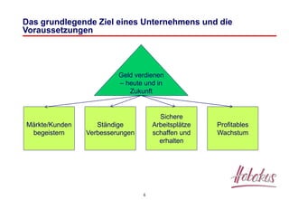 6
Das grundlegende Ziel eines Unternehmens und die
Voraussetzungen
Geld verdienen
– heute und in
Zukunft
Märkte/Kunden
begeistern
Ständige
Verbesserungen
Sichere
Arbeitsplätze
schaffen und
erhalten
Profitables
Wachstum
 