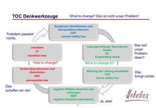 8
TOC Denkwerkzeuge
Lösungsrichtung / Durchbruch
finden
EC
Evaporating cloud
Wirkung der Lösung simulieren
FRT
future reality tree
negative Effekte erkennen und
vorbeugen
NBR
negative branche reservations
Hindernisse erkennen und
überwinden
PRT
prerequisite tree
umsetzen
TT
transition tree
Symptome identifizieren und
Kernproblem erkennen
CRT
current reality tree
What to change?
What to change to?How to change?
Das ist nicht unser Problem!
Das soll
unser
Problem
lösen?
Das
bringt nichts!
Ja, aber
Das
schaffen wir nie!
Trotzdem passiert
nichts.
 