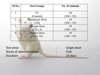 Sl.No. Test Groups No. of Animals
1. VC
(Control)
10
(5M + 5F)
2. Therapeutic Dose
(TD)
10
(5M + 5F)
3. Average Dose
(TD x 5)
10
(5M + 5F)
4. Highest Dose
(TD x 10)
10
(5M + 5F)
Test dose : Single dose
Route of administration : Oral
Duration : 10 days
 