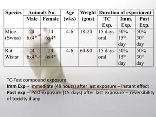 Species Animals No. Age
(wks)
Weight
(gms)
Duration of experiment
Male Female TC
Exp.
Imm.
Exp.
Post
Exp.
Mice
(Swiss)
24
6x4*
24
6x4*
4-6 18-20 15 days
oral
50%
15th
day
50%
30th
day
Rat
Wistar
24
6x4*
24
6x4*
4-6 60-90 15 days
oral
50%
15th
day
50%
30th
day
TC-Test compound exposure
Imm Exp – Immediate (48 hours) after last exposure – instant effect
Post exp – Post-exposure (15 days) after last exposure – reversibility
of toxicity if any
 