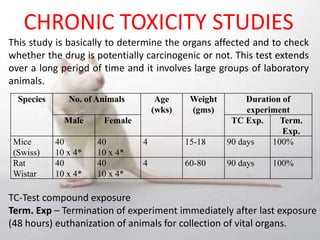 CHRONIC TOXICITY STUDIES
This study is basically to determine the organs affected and to check
whether the drug is potentially carcinogenic or not. This test extends
over a long period of time and it involves large groups of laboratory
animals.
Species No. of Animals Age
(wks)
Weight
(gms)
Duration of
experiment
Male Female TC Exp. Term.
Exp.
Mice
(Swiss)
40
10 x 4*
40
10 x 4*
4 15-18 90 days 100%
Rat
Wistar
40
10 x 4*
40
10 x 4*
4 60-80 90 days 100%
TC-Test compound exposure
Term. Exp – Termination of experiment immediately after last exposure
(48 hours) euthanization of animals for collection of vital organs.
 