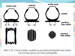 Tockovi i pneumatici