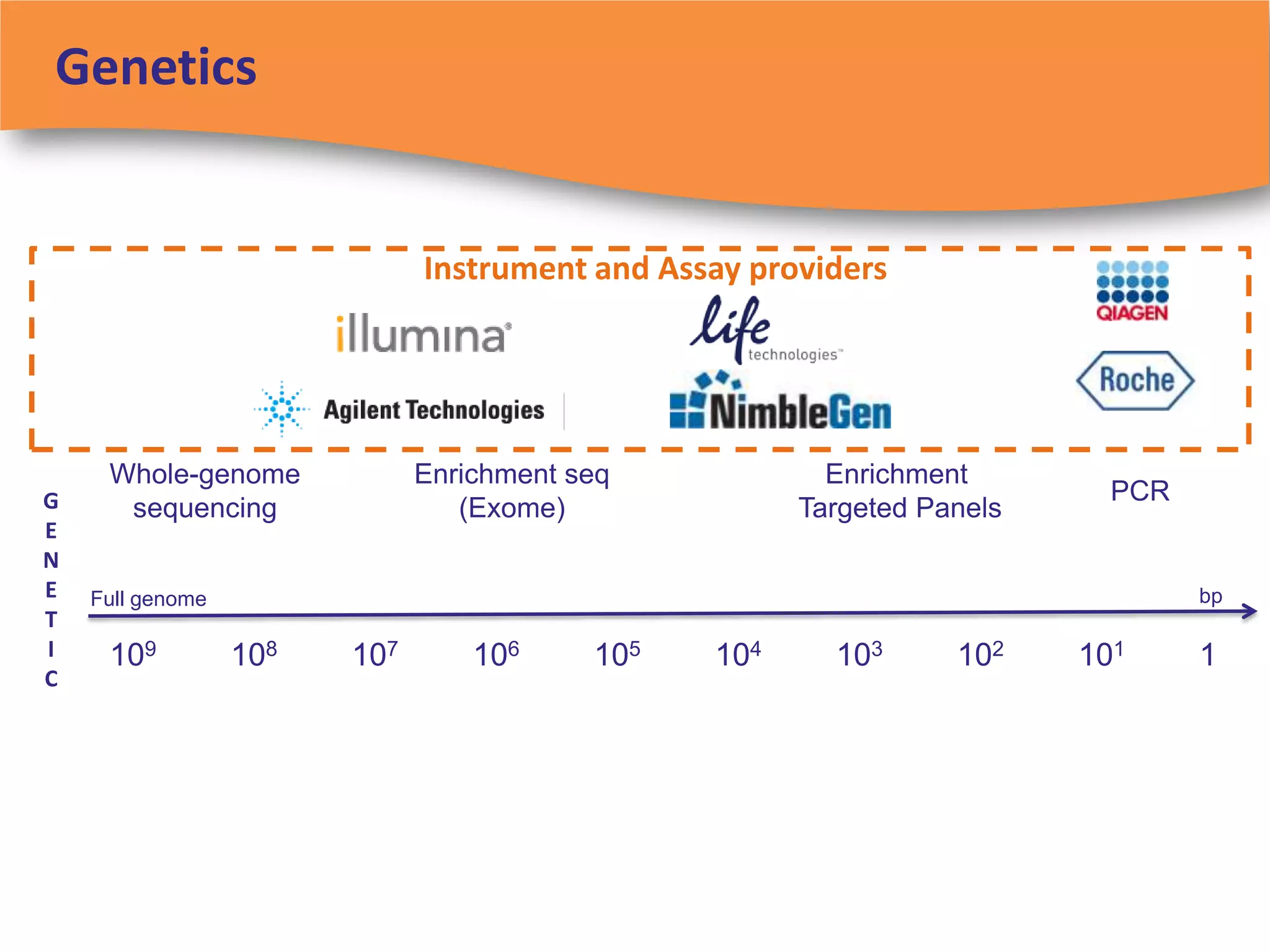 Genetics


                              Instrument and Assay providers




     Whole-genome             Enrichment seq            Enrichment
G                                                                         PCR
      sequencing                 (Exome)              Targeted Panels
E
N
E   Full genome                                                                 bp
T
I    109          108   107       106     105   104     103      102    101     1
C
 