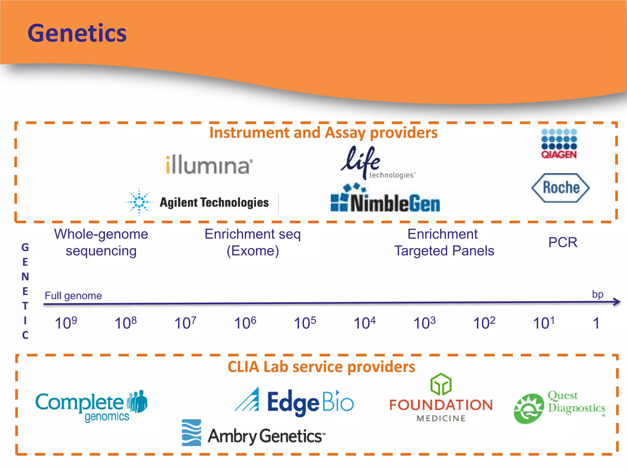 Genetics


                              Instrument and Assay providers




     Whole-genome             Enrichment seq              Enrichment
G                                                                           PCR
      sequencing                 (Exome)                Targeted Panels
E
N
E   Full genome                                                                   bp
T
I    109          108   107       106     105     104     103      102    101     1
C

                                 CLIA Lab service providers
 
