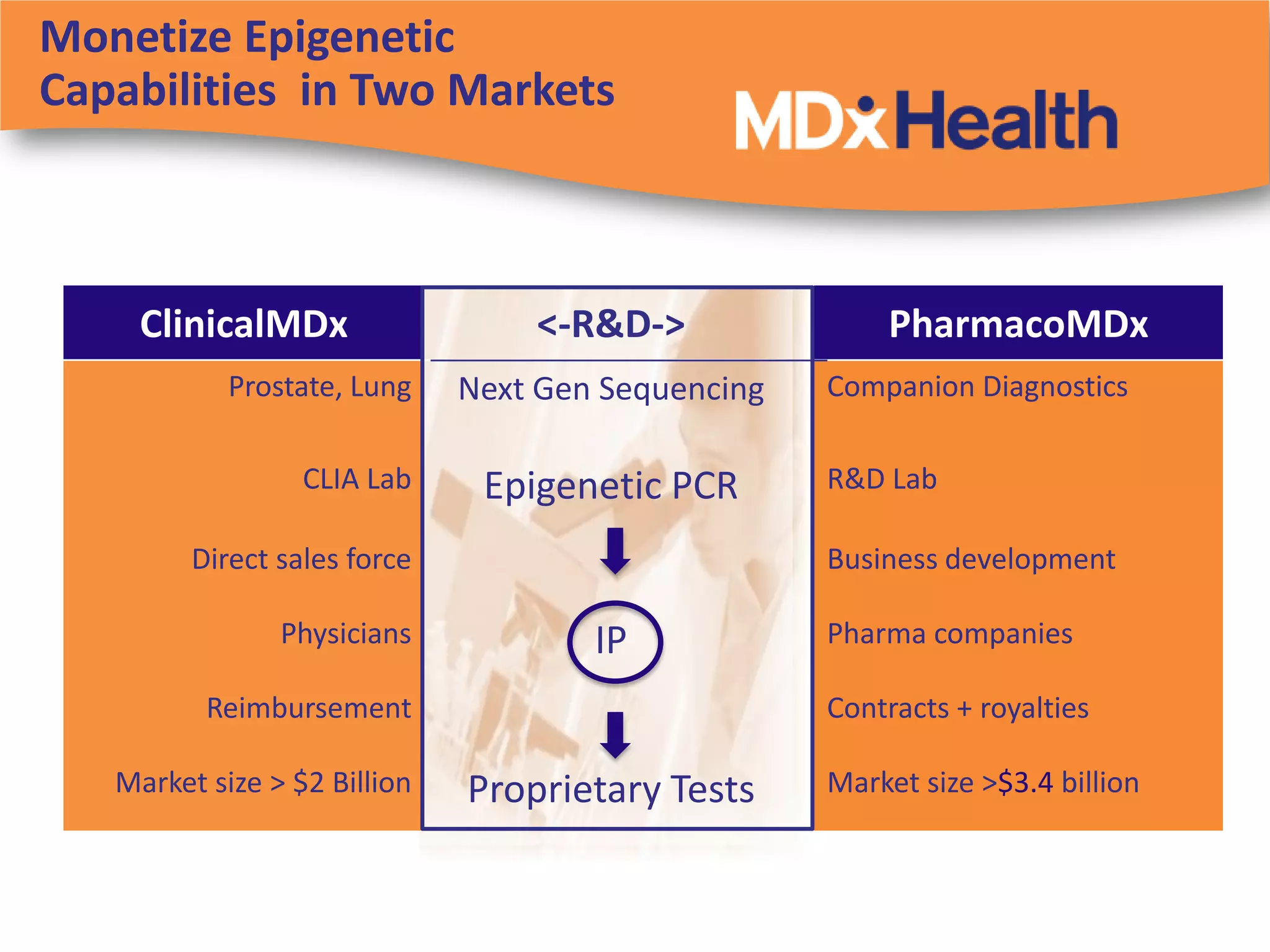 Monetize Epigenetic
Capabilities in Two Markets



     ClinicalMDx                  <-R&D->               PharmacoMDx
            Prostate, Lung    Next Gen Sequencing   Companion Diagnostics

                  CLIA Lab     Epigenetic PCR       R&D Lab

         Direct sales force                         Business development

                Physicians            IP            Pharma companies

          Reimbursement                             Contracts + royalties

   Market size > $2 Billion   Proprietary Tests     Market size >$3.4 billion
 