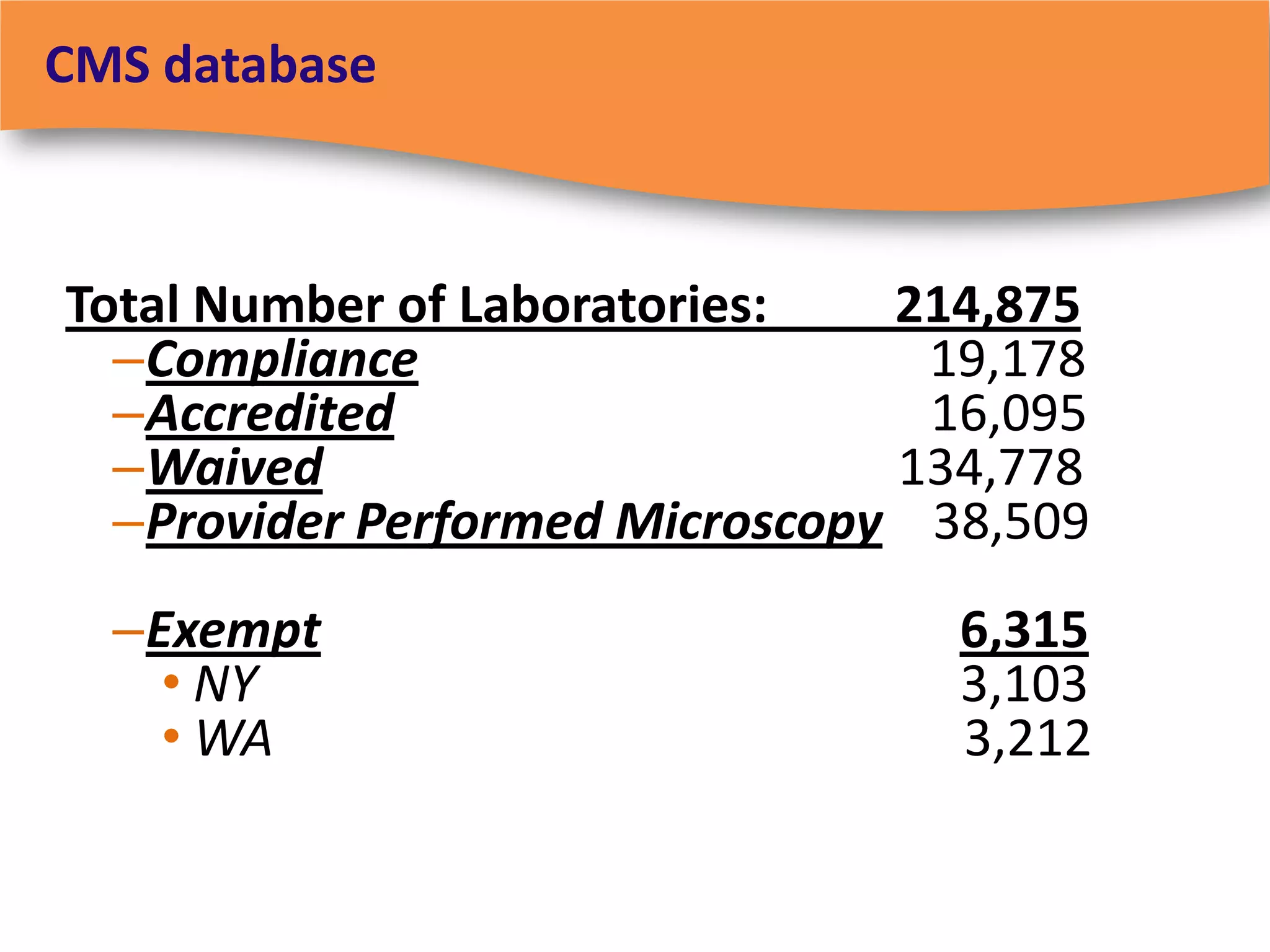 CMS database



Total Number of Laboratories:   214,875
  –Compliance                    19,178
  –Accredited                    16,095
  –Waived                       134,778
  –Provider Performed Microscopy 38,509
  –Exempt                            6,315
    • NY                             3,103
    • WA                             3,212

                                31
 