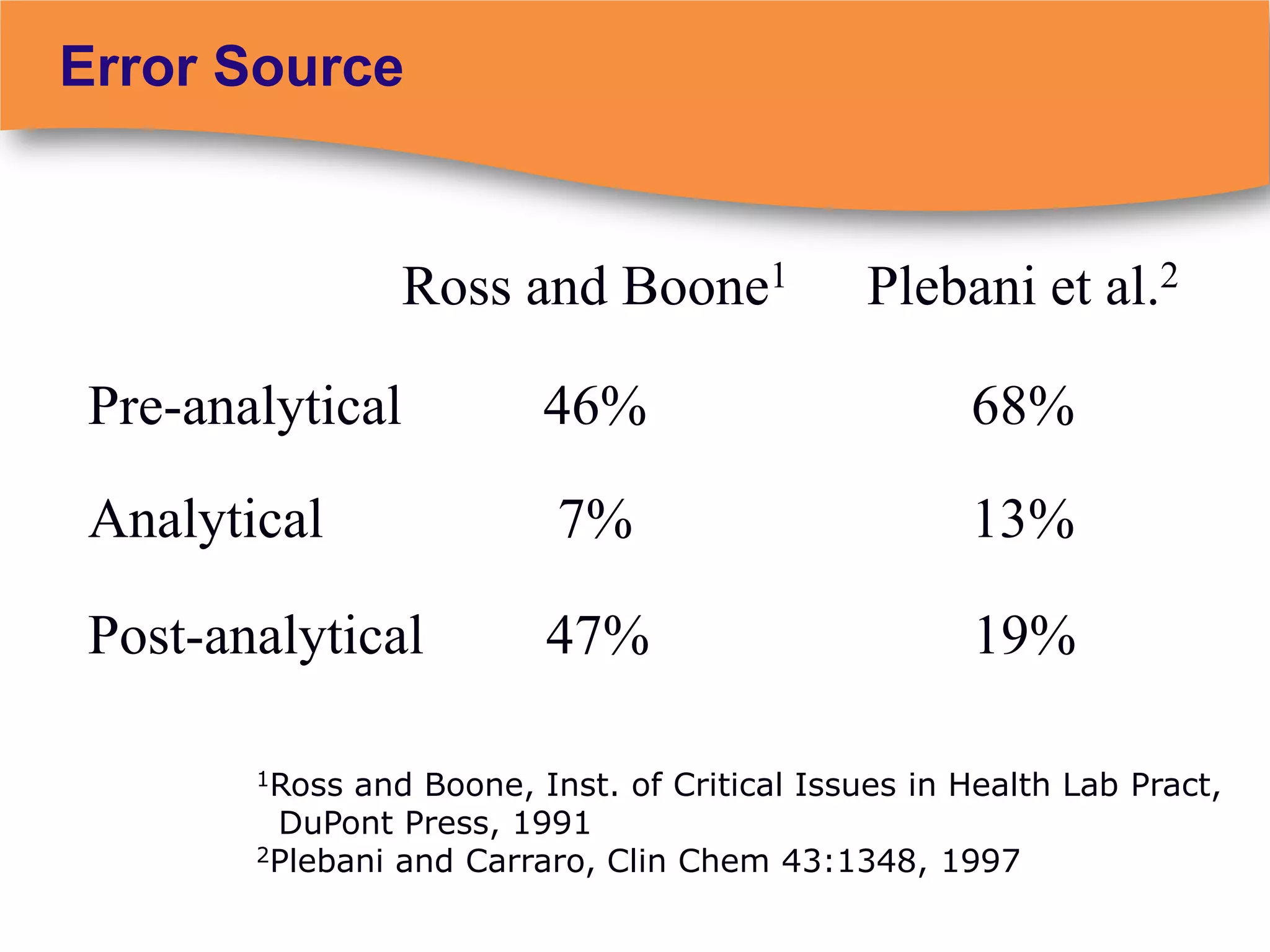 Error Source


                 Ross and Boone1               Plebani et al.2

 Pre-analytical           46%                        68%

 Analytical                7%                        13%

 Post-analytical          47%                        19%

        1Ross and Boone, Inst. of Critical Issues in Health Lab Pract,
         DuPont Press, 1991
        2Plebani and Carraro, Clin Chem 43:1348, 1997
 