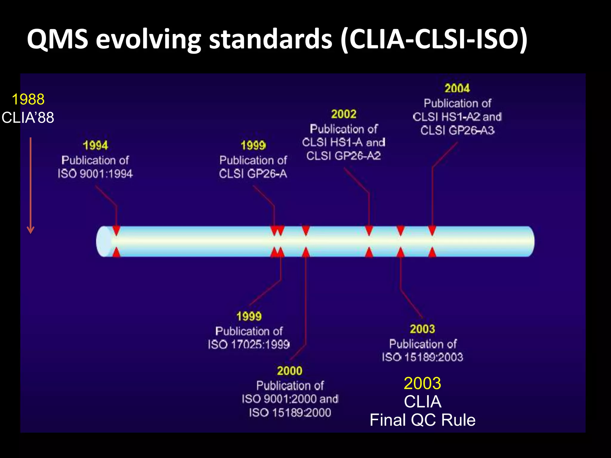 QMS evolving standards (CLIA-CLSI-ISO)
 1988
CLIA’88




                                2003
                                CLIA
                            Final QC Rule
 