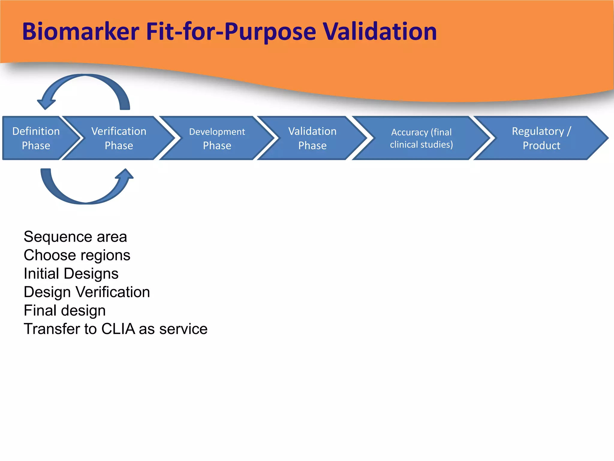 Biomarker Fit-for-Purpose Validation


Definition   Verification   Development   Validation   Accuracy (final     Regulatory /
 Phase         Phase          Phase         Phase      clinical studies)     Product




  Sequence area
  Choose regions
  Initial Designs
  Design Verification
  Final design
  Transfer to CLIA as service
 