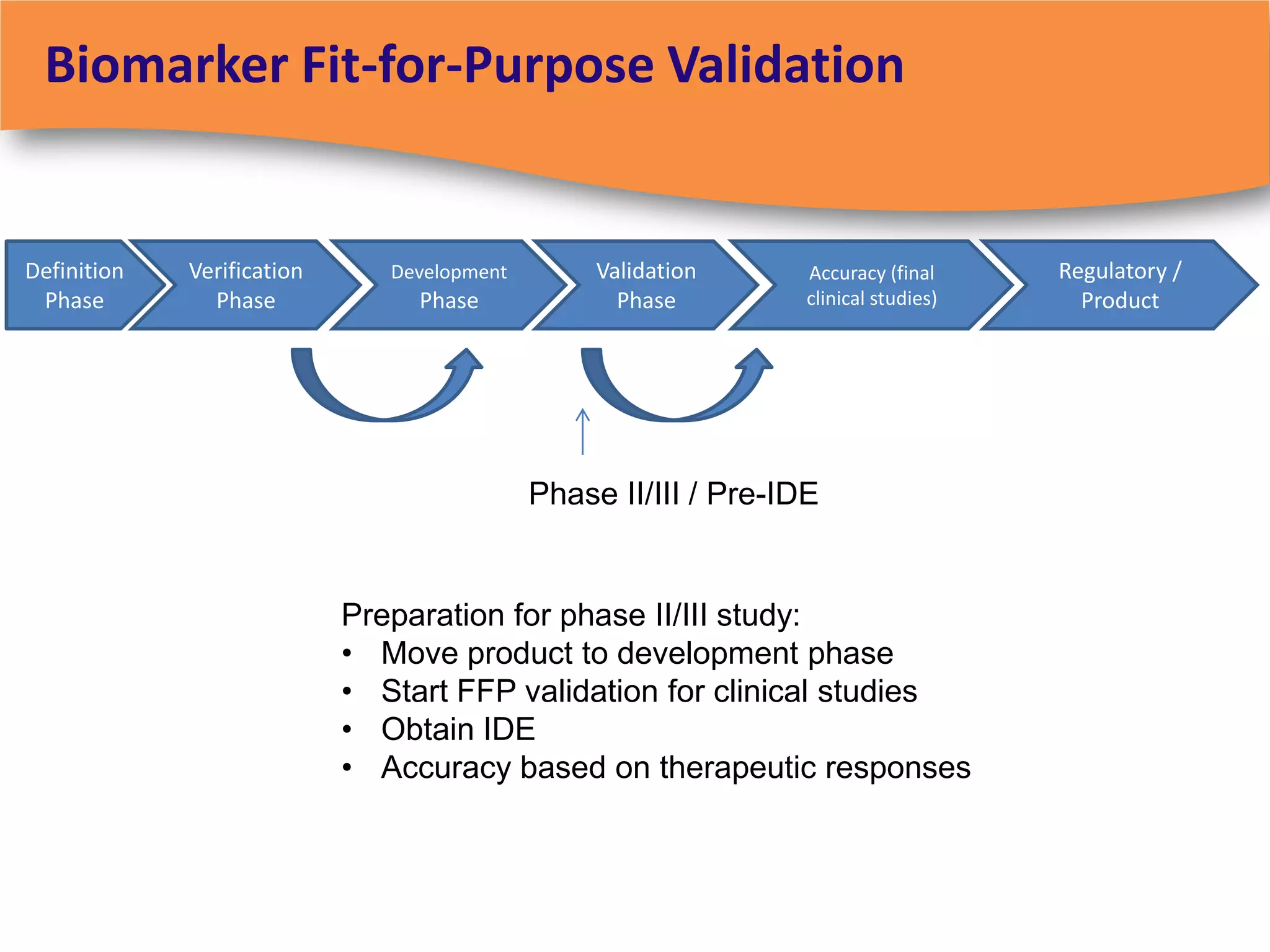 Biomarker Fit-for-Purpose Validation


Definition   Verification      Development        Validation      Accuracy (final     Regulatory /
 Phase         Phase             Phase              Phase         clinical studies)     Product




                                             Phase II/III / Pre-IDE


                            Preparation for phase II/III study:
                            • Move product to development phase
                            • Start FFP validation for clinical studies
                            • Obtain IDE
                            • Accuracy based on therapeutic responses
 