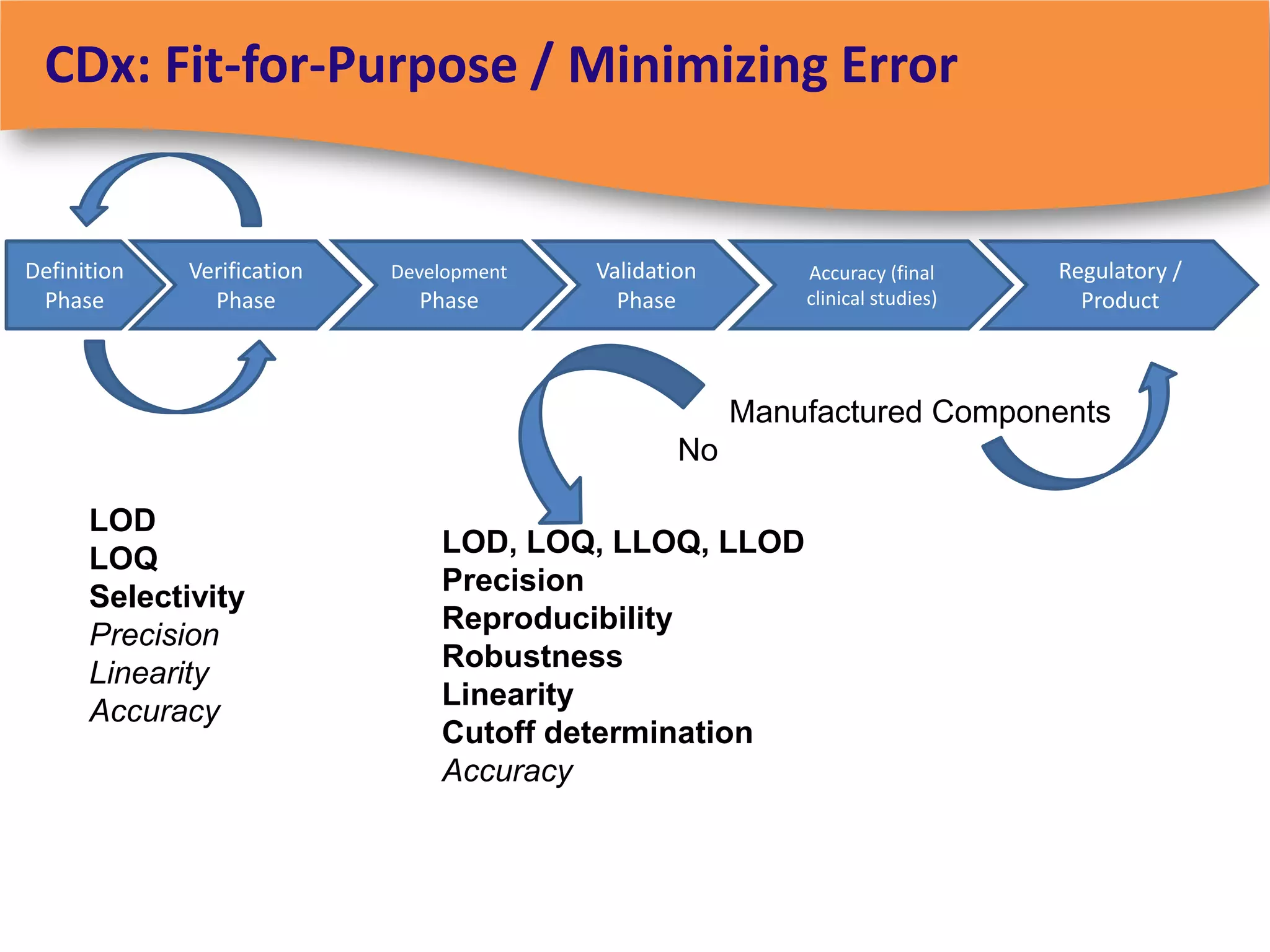 CDx: Fit-for-Purpose / Minimizing Error


Definition   Verification   Development   Validation       Accuracy (final     Regulatory /
 Phase         Phase          Phase         Phase          clinical studies)     Product



                                                       Manufactured Components
                                                  No

      LOD
                                LOD, LOQ, LLOQ, LLOD
      LOQ
                                Precision
      Selectivity
                                Reproducibility
      Precision
                                Robustness
      Linearity
                                Linearity
      Accuracy
                                Cutoff determination
                                Accuracy
 