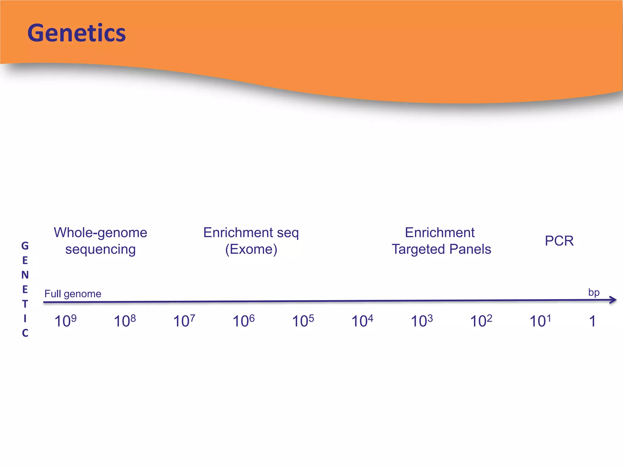 Genetics




     Whole-genome             Enrichment seq            Enrichment
G                                                                         PCR
      sequencing                 (Exome)              Targeted Panels
E
N
E   Full genome                                                                 bp
T
I    109          108   107       106     105   104     103      102    101     1
C
 