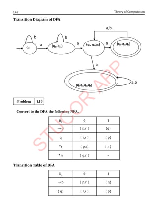 1.44 Theory of Computation
Transition Diagram of DFA
Problem 1.10
Convert to the DFA the following NFA.
δN
0 1
→p { p,r } {q}
q { r,s } { p}
*r { p,s} { r }
* s { q,r } -
Transition Table of DFA
δD
0 1
→p { p,r } { q}
{ q} { r,s } { p}
a
b b
a b
a
a,b
q0
{q0, q1 } {q0, q1,q2} {q0, q1,q3}
{q0,q1,q2,q3}
a,b
 