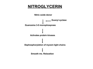 NITROGLYCERIN
         Nitric oxide donor

                          Guanyl cyclase

Guanosine 3-5 monophosphate



     Activates protein kinases



Dephosphorylation of myosin light chains



      Smooth ms. Relaxation
 