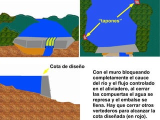 “tapones”




Cota de diseño
                 Con el muro bloqueando
                 completamente el cauce
                 del río y el flujo controlado
                 en el aliviadero, al cerrar
                 las compuertas el agua se
                 represa y el embalse se
                 llena. Hay que cerrar otros
                 vertederos para alcanzar la
                 cota diseñada (en rojo).
 