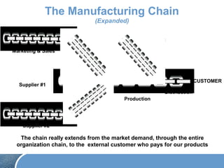 Marketing & Sales
Supplier #2
Supplier #1
Production
External
Service
Distribution#1 #2 #3 #4 #5 #6 #7
The chain really extends from the market demand, through the entire
organization chain, to the external customer who pays for our products
CUSTOMER
The Manufacturing Chain
(Expanded)
 