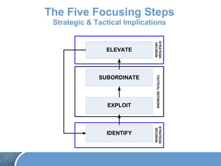 The Five Focusing Steps
Strategic & Tactical Implications
ELEVATE
SUBORDINATE
IDENTIFY
EXPLOIT
TACTICALDECISIONS
STRATEGIC
DECISION
STRATEGIC
DECISION
 