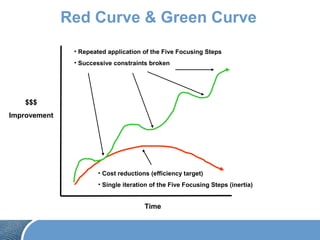 Red Curve & Green Curve
• Repeated application of the Five Focusing Steps
• Successive constraints broken
• Cost reductions (efficiency target)
• Single iteration of the Five Focusing Steps (inertia)
Time
$$$
Improvement
 