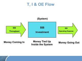 T, I & OE Flow
$$$
Investment
Money Tied Up
Inside the System
(System)
$$$
Throughput
Money Coming In
$$$
Operating Expense
Money Going Out
 