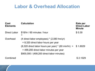 Labor & Overhead Allocation
Cost
Elements
Calculation Rate per
Direct Labor
Minute
Direct Labor $18/hr / 60 minutes / hour
=
$ 0.30
Overhead (4 direct labor employees) * (2,080 hrs/yr)
= 8,320 direct labor hours per year
(8,320 direct labor hours per year) * (60 min/hr) =
= 499,200 direct labor minutes per year
$900,000 / (499,200 direct labor minutes)
$ 1.8029
Combined $ 2.1029
 