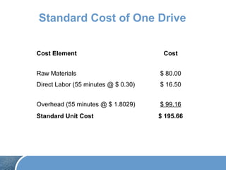 Standard Cost of One Drive
Cost Element Cost
Raw Materials $ 80.00
Direct Labor (55 minutes @ $ 0.30) $ 16.50
Overhead (55 minutes @ $ 1.8029) $ 99.16
Standard Unit Cost $ 195.66
 