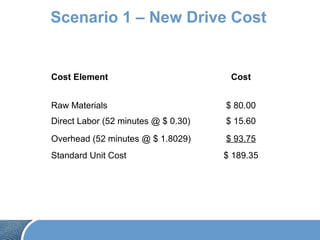 Scenario 1 – New Drive Cost
Cost Element Cost
Raw Materials $ 80.00
Direct Labor (52 minutes @ $ 0.30) $ 15.60
Overhead (52 minutes @ $ 1.8029) $ 93.75
Standard Unit Cost $ 189.35
 