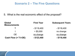 Scenario 2 – The Five Questions
5. What is the real economic effect of the proposal?
Global
Measurements
First Year Subsequent Years
T - $118,400 - $118,400
I + $5,000 no change
OE no change no change
Cash Flow (= T-I-OE) - $123,400 - $118,400
 