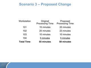 Scenario 3 – Proposed Change
Workstation Original
Processing Time
Proposed
Processing Time
101 15 minutes 20 minutes
102 25 minutes 23 minutes
103 10 minutes 10 minutes
104 5 minutes 5 minutes
Total Time 55 minutes 58 minutes
 