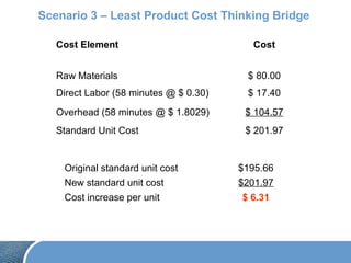 Scenario 3 – Least Product Cost Thinking Bridge
Cost Element Cost
Raw Materials $ 80.00
Direct Labor (58 minutes @ $ 0.30) $ 17.40
Overhead (58 minutes @ $ 1.8029) $ 104.57
Standard Unit Cost $ 201.97
Original standard unit cost $195.66
New standard unit cost $201.97
Cost increase per unit $ 6.31
 