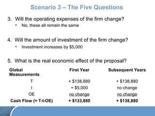 Scenario 3 – The Five Questions
3. Will the operating expenses of the firm change?
• No, these all remain the same
4. Will the amount of investment of the firm change?
• Investment increases by $5,000
5. What is the real economic effect of the proposal?
Global
Measurements
First Year Subsequent Years
T + $138,880 + $138,880
I + $5,000 no change
OE no change no change
Cash Flow (= T-I-OE) + $133,880 + $138,880
 