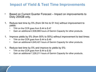 Impact of Yield & Test Time Improvements
• Based on Current Quarter Forecast – Impact on improvements to
Disty 200GB only.
1. Reduce test time by 5% (from 54 hrs to 51 hrs) without improvement to
yields:
• T/Hr on the CCR goes from $.44 to $.47
• Gain an additional 2,838,869 hours of Gemini Capacity for other products.
1. Improve yields by 5% (from 50% to 55%) without improvement to test times:
• T/Hr on the CCR goes from $.44 to $.49
• Gain an additional 4,645,421 hours of Gemini Capacity for other products.
1. Reduce test time by 5% and improve to yields by 5%:
• T/Hr on the CCR goes from $.44 to $.52
• Gain an additional 7,226,211 hours of Gemini Capacity for other products.
 