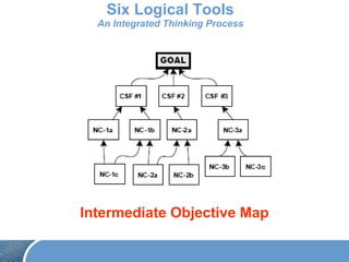 Six Logical Tools
An Integrated Thinking Process
Intermediate Objective Map
 