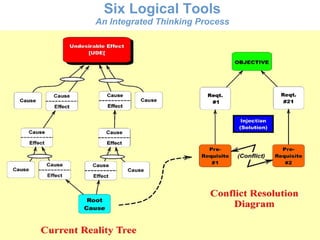 Six Logical Tools
An Integrated Thinking Process
 
