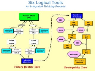 Six Logical Tools
An Integrated Thinking Process
 
